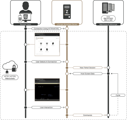 How z/Scope Anywhere works