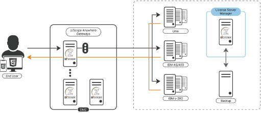 Scaling and Load Balancing