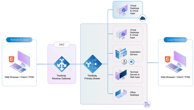 on-premises deployment